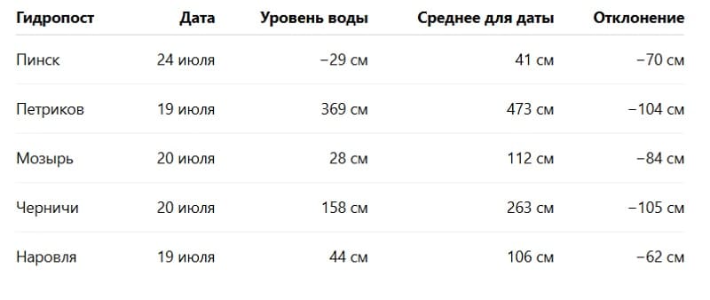 Уровни воды на отдельных участках Припяти